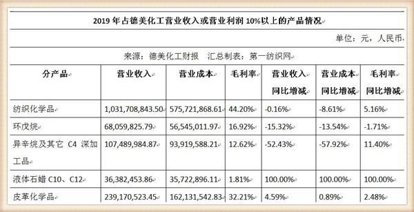 纺织助剂龙头德美化工2019年营收10.31亿,销量降幅超10%仅11万吨